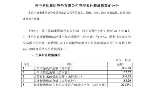 苏宁易购累计新增借款188亿元 超上年末净资产的20%