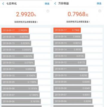 余额宝收益率连跌几周 7日年化收益率跌破3%