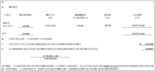 腾讯连续第23个交易日回购股份 耗资3870万港元