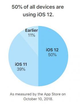 苹果App Store官方数据：iOS 12安装率普及率达50%