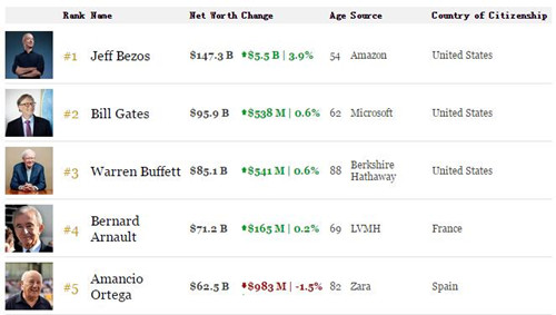 贝佐斯身家周五增加55亿美元 盖茨巴菲特也有增加