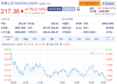 美国科技股周一普跌 苹果跌2.14% 亚马逊跌1.55%