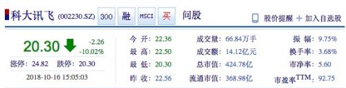 科大讯飞午后跌停 5个交易日股价下跌超25%