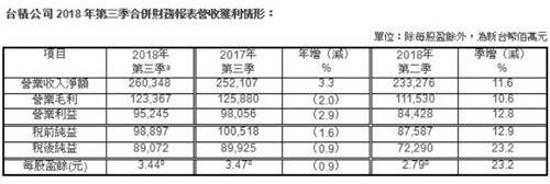 台积电今年第三季度净利润约199.6亿元 同比减少0.9%