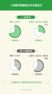 腾讯《国人智慧出行报告》：深圳、广州、西安乘车码使用率位列前三