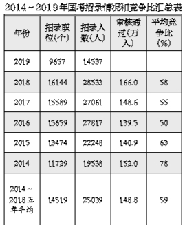 2019年国考今起开始报名 招录1.45万人创十年最低