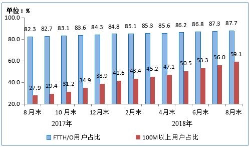 工信部：全国光纤宽带用户占比达88% 100M以上占61%