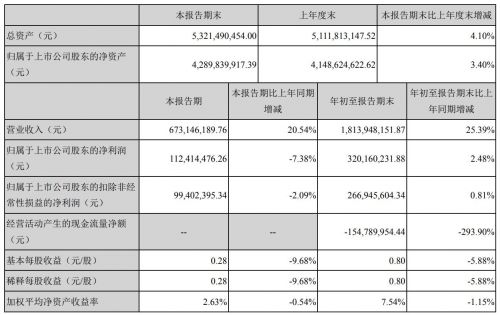 华大基因第三季度净利润1.12亿元 同比下降7.38%