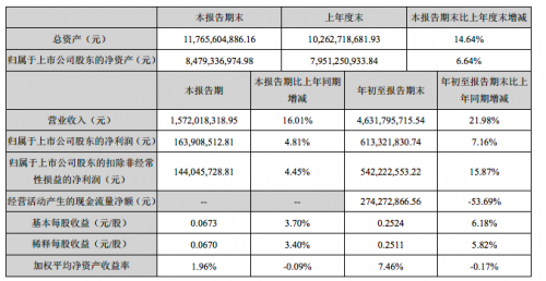 网宿科技2018年Q3净利润1.64亿元 同比增长4.81%