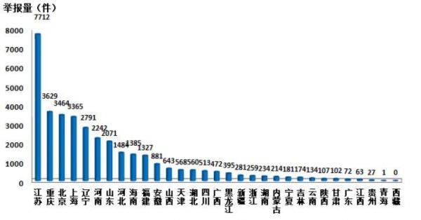 9月全国环保举报平台接报7万余件 大气污染举报最多