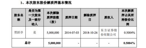 乐视网：因股票质押违约 贾跃亭所持500万股解质押