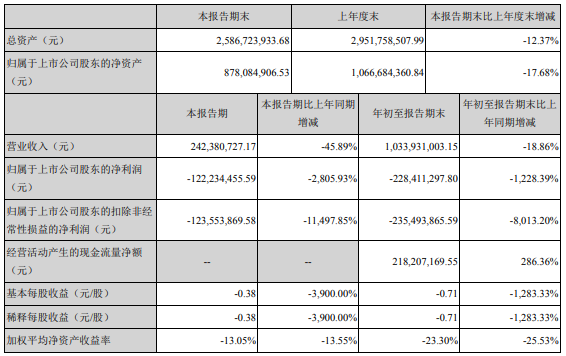 暴风集团发布第三季度财报 营收同比下滑45.89%