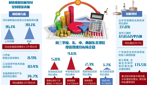 多省公布前三季度固定资产投资数据！一文带你看重点