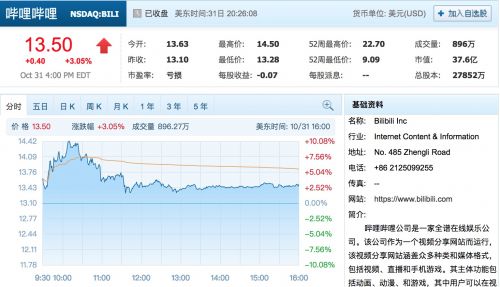 消息称B站获阿里投资 盘中股价大涨超10%