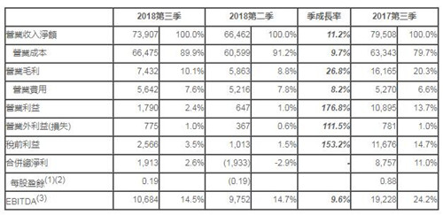 群创光电今年第三季度营收达166亿元 净利润4.3亿元