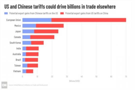 贸易战造成中国供应链转移 墨西哥成最大受益者之一