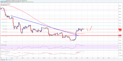 Bitcoin Price Watch: BTC/USD Signaling Bullish Reversal