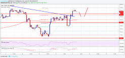 Bitcoin Price Watch: BTC/USD Dips Remain Supported