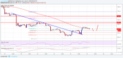 Bitcoin Price Watch: BTC/USD Could Recover Further