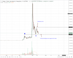 SEC Oversee Ripple Investors’ Interests and Endorsement Important: Ripple (XRP) Technical Analysis (June 20, 2018)