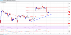 Bitcoin Price Watch: BTC/USD Testing Crucial Support