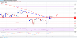 Bitcoin Price Weekly Analysis: BTC/USD Showing Recovery Signs