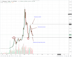 Ethereum “Mooning” Largely Depends On China’s Regulatory Position: Ethereum (ETH) Technical Analysis