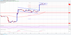 Bitcoin Price Watch: BTC/USD in Clear Uptrend