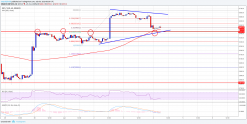 Bitcoin Price Watch: Can BTC/USD Hold $6,400?
