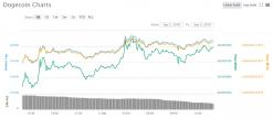 Cryptocurrency Market Update: Another Good Day For Dogecoin