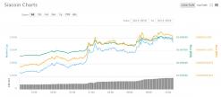 Cryptocurrency Market Update: Siacoin Surging on ASIC Limiting Hard Fork