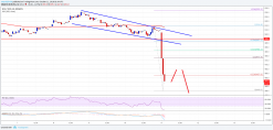 Bitcoin Cash Price Analysis: BCH/USD Nosedived Below $475