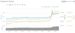 Cryptocurrency Market Update: Dogecoin Making a Comeback