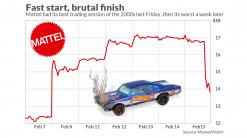 Mattel boomerangs to its worst stock loss in more than 20 years