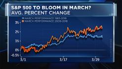 March to remember? This trend signals a winning month for stocks
