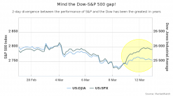 Market Extra: The last time the Dow underperformed the S&P 500 by this great a margin was 2009