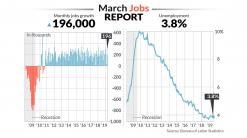 Economic Report: Economists see a labor market that keeps on trucking as payrolls bounce back