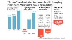 In One Chart: This one chart shows how crazy Amazon is making the Northern Virginia housing market