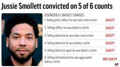 EXPLAINER: What charges did Jussie Smollett face at trial?