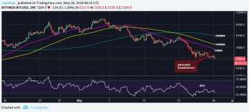 Bitcoin Bears Still in Charge But Indecision Could Open Doors for Rally