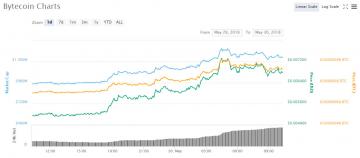 Asian Cryptocurrency Trading Update: Bytecoin up 30%, Leading Recovery