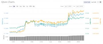 Asian Cryptocurrency Trading Update: Qtum Rising on Founder’s Future Focus