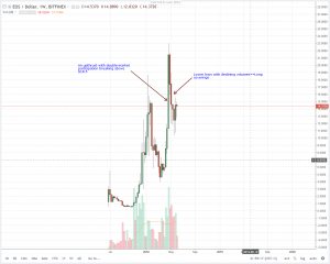 Security Audit Delaying EOSIO Mainnet Launch: EOS Technical Analysis (June 8, 2018)