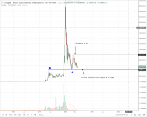 SEC Oversee Ripple Investors’ Interests and Endorsement Important, Not FinCEN’s: Ripple (XRP) Technical Analysis (June 20, 2018)