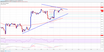 Bitcoin Price Watch: BTC/USD Approaching Key Break