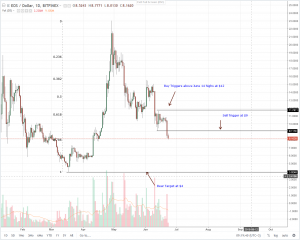 Nick Szabo: Bitcoin Prices Will Decline Until when there is “Certainty”: EOS, Litecoin, Tron, Stellar Lumens and IOTA Technical Analysis (June 23, 2018)