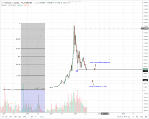 Bitcoin Futures Trading Volumes Are Too “Negligible” to Affect Bitcoin Prices: Bitcoin (BTC) Technical Analysis