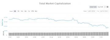 Cryptocurrency Market Update: ‘Ethereum Killer’ EOS Getting Killed