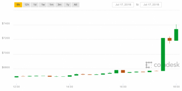 Above $7K: Bitcoin's Price Shot Up $600 in 30 Minutes