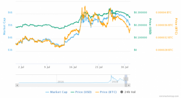 Stellar Month: July's Top Performing Crypto Asset Saw 40% Gains